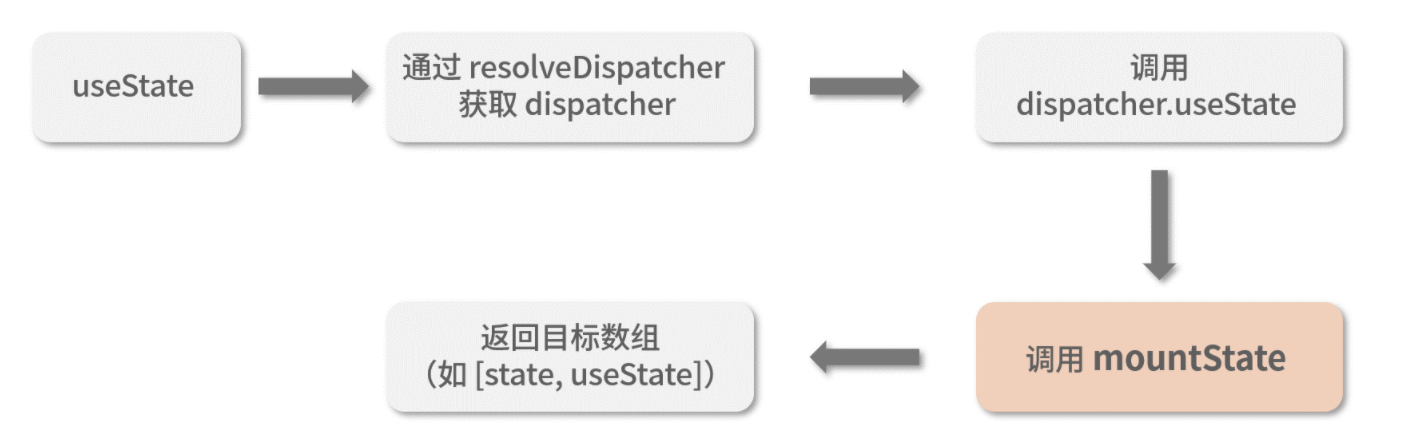 usestate源码执行顺序mount.png